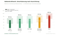 Amortisation von Balkonkraftwerken