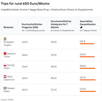 Urlaub für den Geldbeutel: Das sind die günstigsten Destinationen für&hellip;