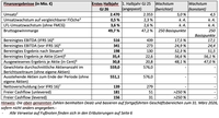 Zwischenbericht für das am 31. März 2026 endende Halbjahr