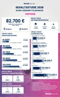 foodjobs Gehaltsstudie 2026 – So hoch sind die Gehälter im Funktionsbereich Vertrieb