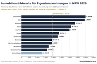 immobilienwerte.nrw macht amtliche Boden- und Immobilienrichtwerte für ganz NRW interaktiv zugänglich