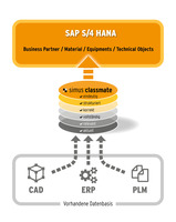 Stammdaten für S/4HANA vorbereiten