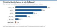 79 % der Hunde brauchen jedes Jahr den Tierarzt