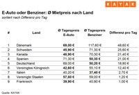 Mietwagen: In Dänemark, Schweden und Kanada sind E-Autos deutlich günstiger&hellip;