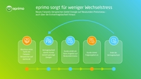 Neuer eprimo Fairpreis bietet Folgeangebote auf Neukundenniveau