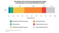 Viel in Strategie- und Führungskräfte-Entwicklung investiert – aber oft zu wenig sichtbare Wirkung
