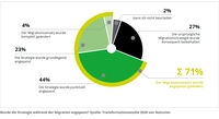 IT-Transformationsstudie 2026: Nur eine von vier Migrationen läuft nach Plan&hellip;
