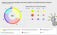 Digitale Souveränität im Mittelstand