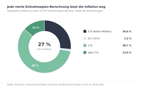 Jede vierte Rechnung zur ETF-Rente lässt die Inflation weg
